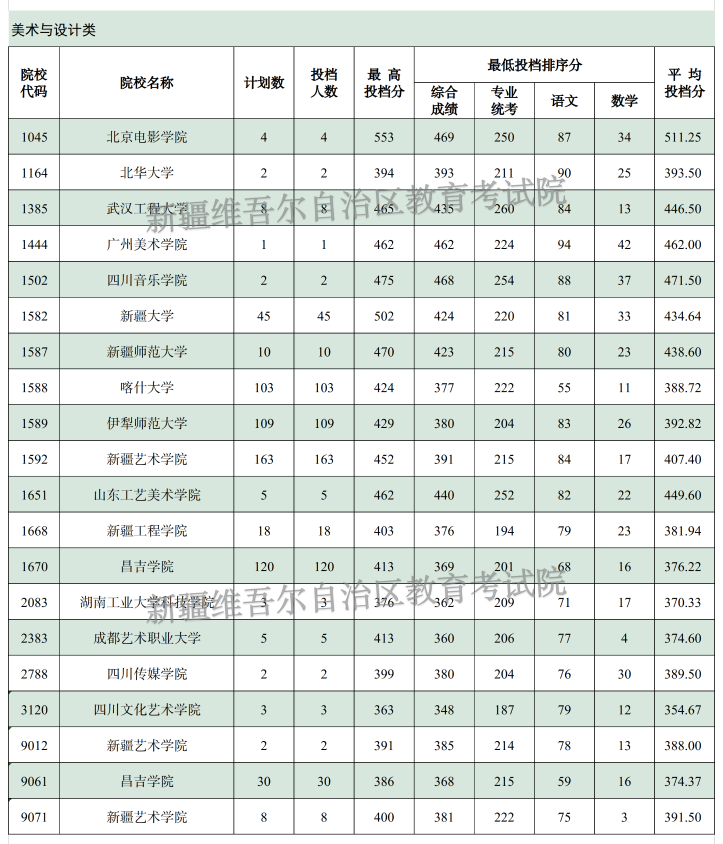 2024年新疆美术类投档分数线（本科提前批艺术类B段、专科提前批艺术类）