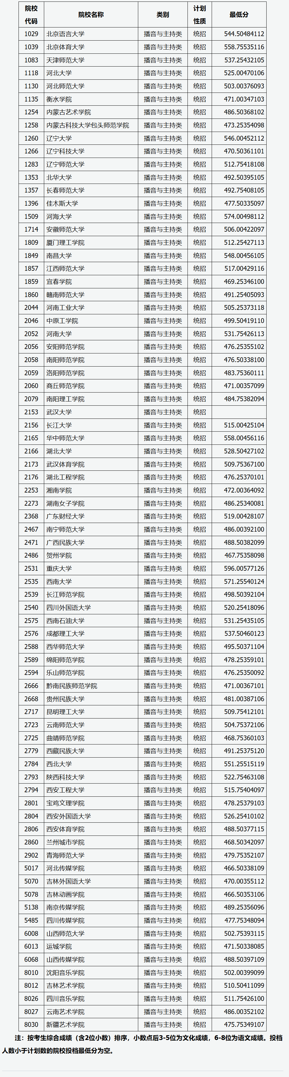 2024年山西播音与主持类投档分数线（艺术本科批、第二批本科C类、专科批）