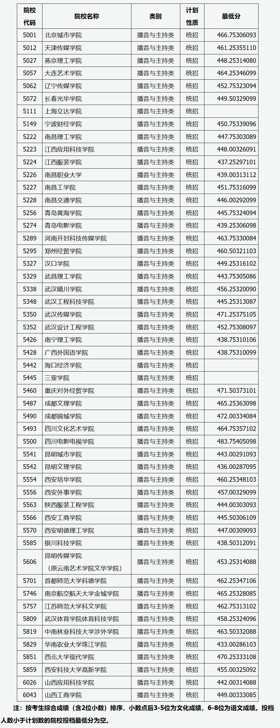 2024年山西播音与主持类投档分数线（艺术本科批、第二批本科C类、专科批）