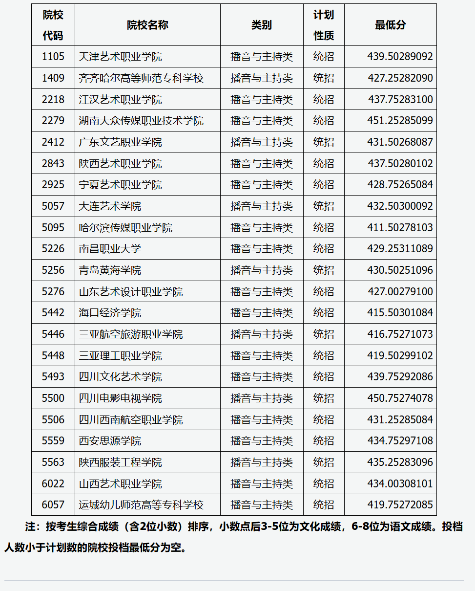 2024年山西播音与主持类投档分数线（艺术本科批、第二批本科C类、专科批）