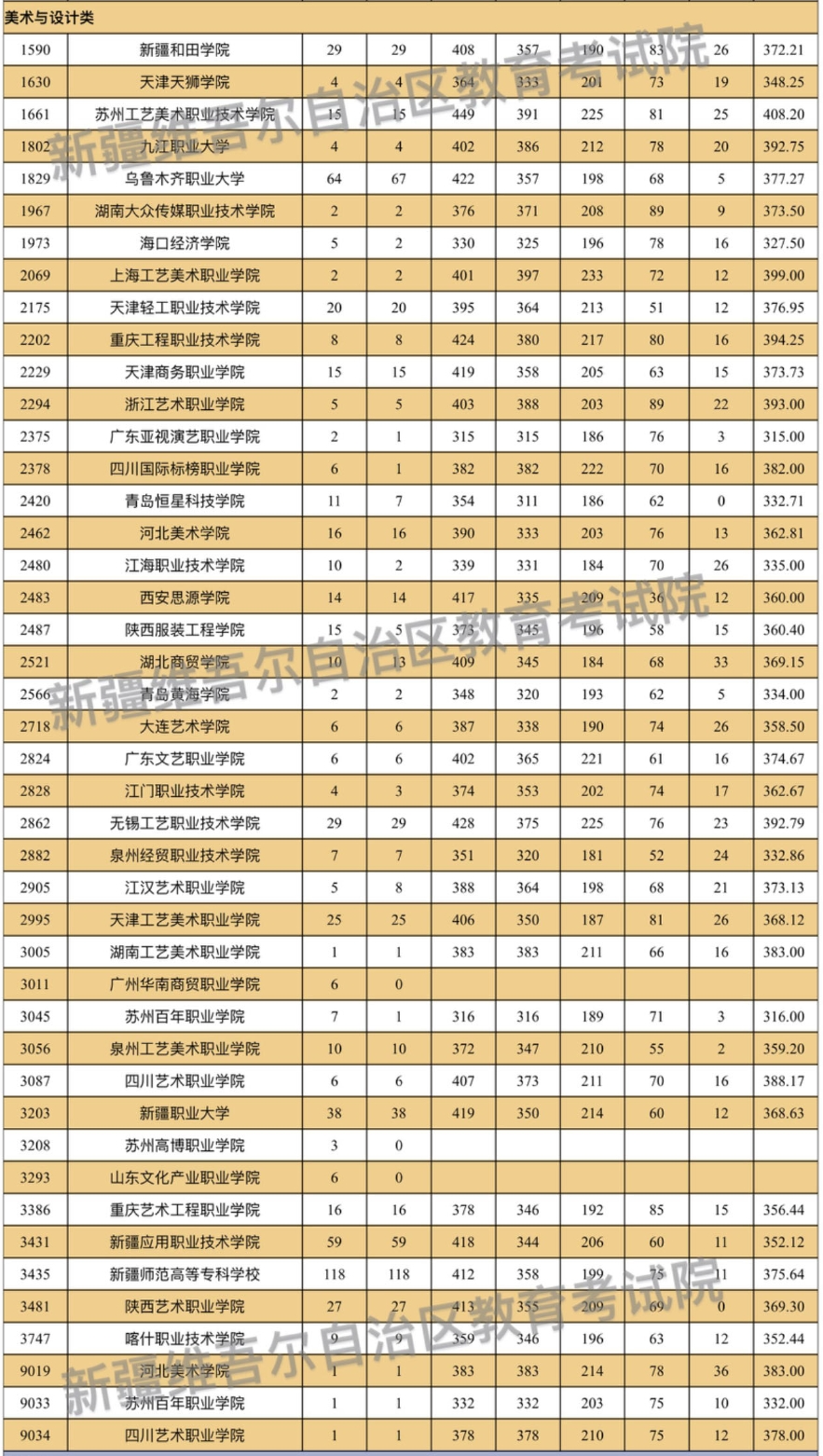 2024年新疆美术类投档分数线（本科提前批艺术类B段、专科提前批艺术类）