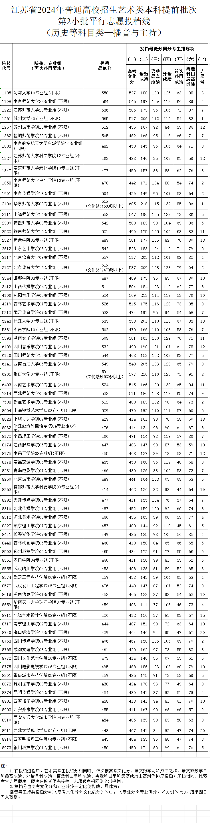 2024年江苏播音与主持类投档分数线（艺术类本科提前批、艺术类专科批）