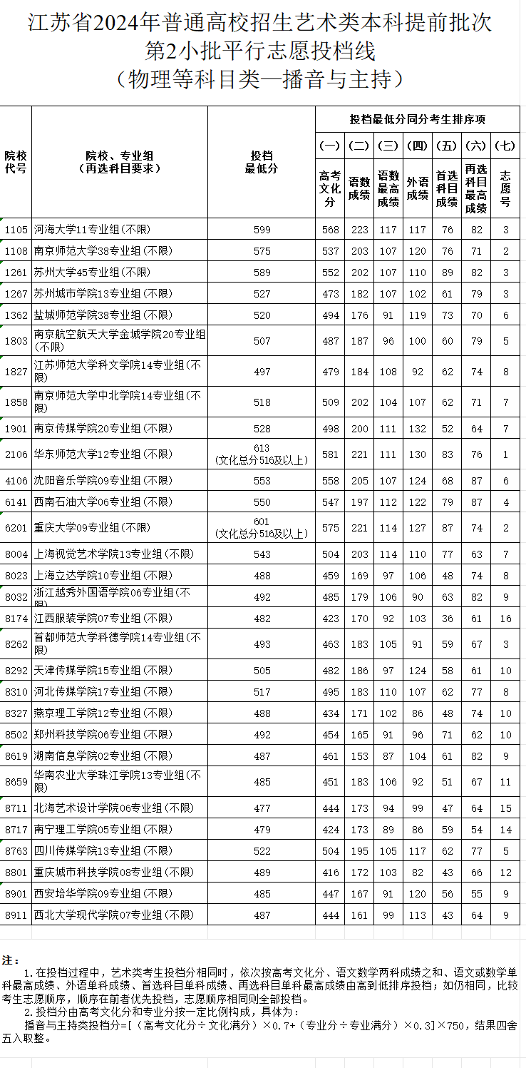 2024年江苏播音与主持类投档分数线（艺术类本科提前批、艺术类专科批）