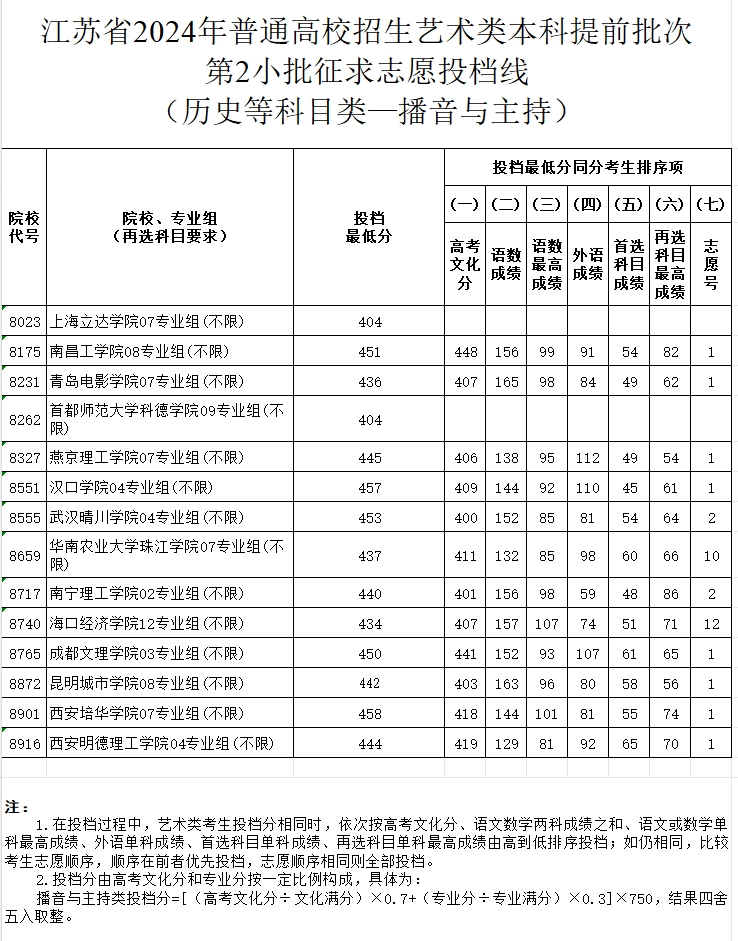 2024年江苏播音与主持类投档分数线（艺术类本科提前批、艺术类专科批）