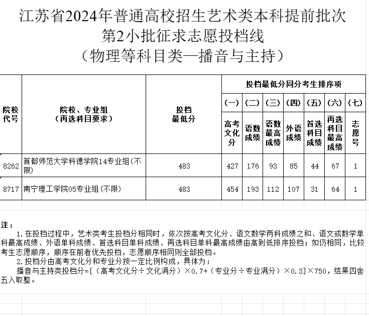 2024年江苏播音与主持类投档分数线（艺术类本科提前批、艺术类专科批）