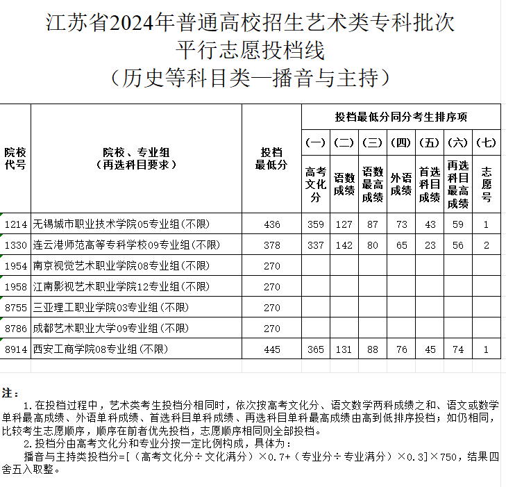 2024年江苏播音与主持类投档分数线（艺术类本科提前批、艺术类专科批）