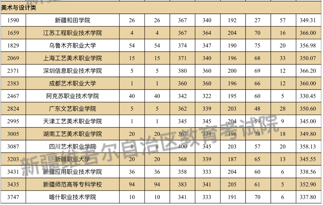 2024年新疆美术类投档分数线（本科提前批艺术类B段、专科提前批艺术类）