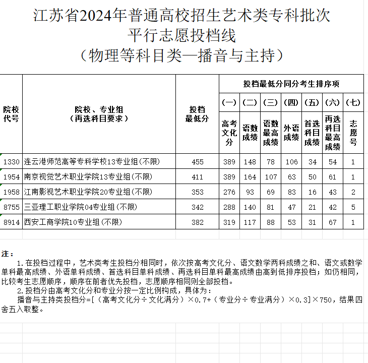 2024年江苏播音与主持类投档分数线（艺术类本科提前批、艺术类专科批）