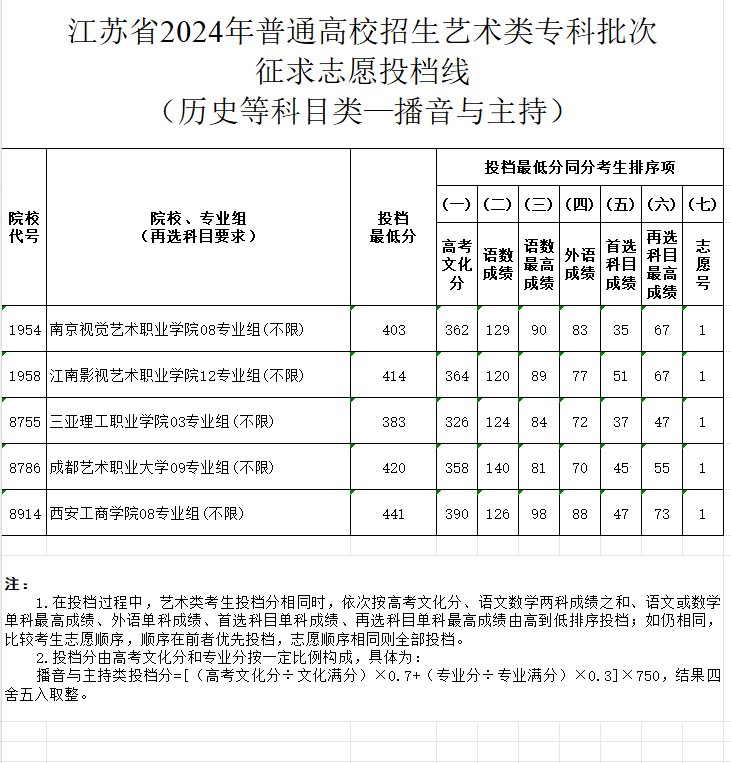 2024年江苏播音与主持类投档分数线（艺术类本科提前批、艺术类专科批）