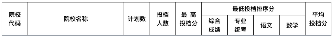 2024年新疆播音与主持类投档分数线（本科提前批艺术类B段、专科提前批艺术类）