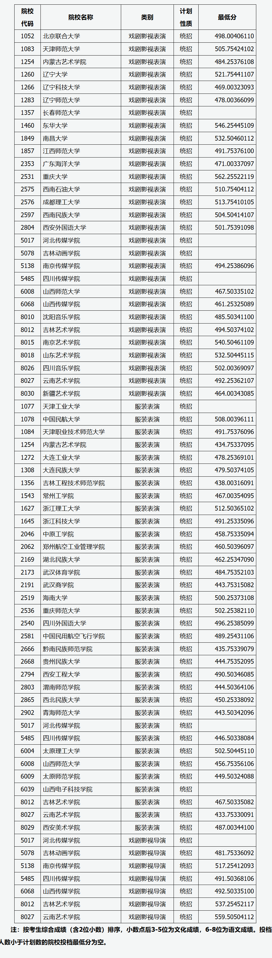 2024年山西表（导）演类投档分数线（艺术本科批、第二批本科C类、专科批）