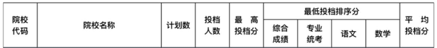 2024年新疆书法类投档分数线（本科提前批艺术类B段、专科提前批艺术类）