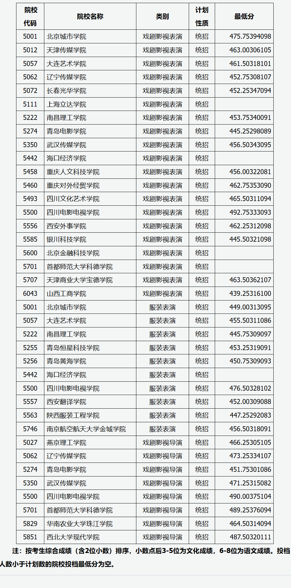 2024年山西表（导）演类投档分数线（艺术本科批、第二批本科C类、专科批）