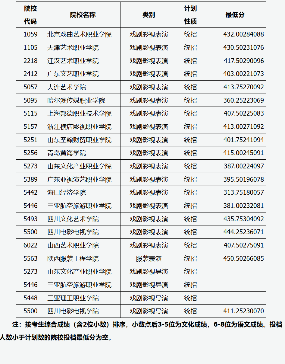 2024年山西表（导）演类投档分数线（艺术本科批、第二批本科C类、专科批）