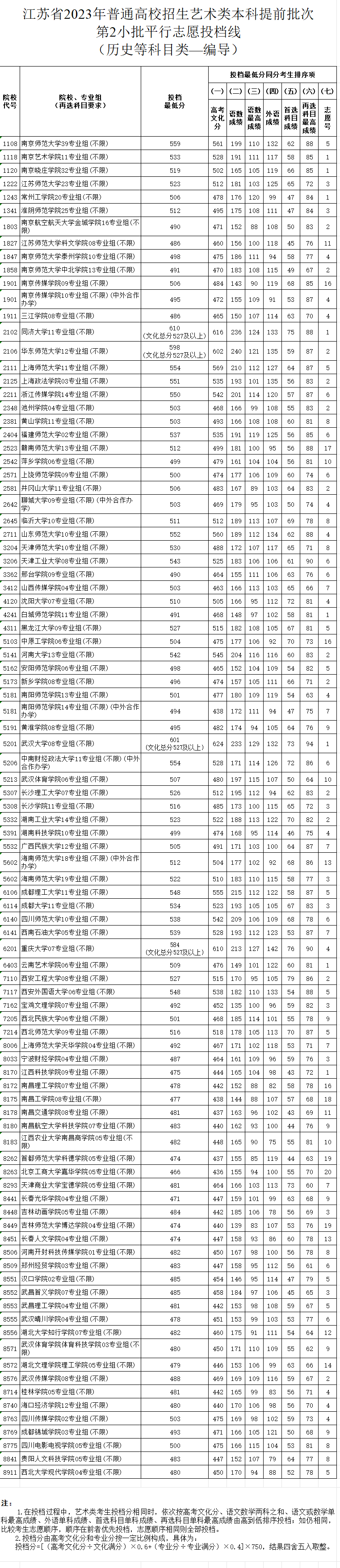 2023-2024年江苏表（导）演类投档分数线（艺术类本科提前批、艺术类专科批）