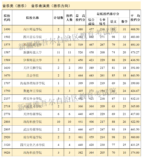 2024年新疆音乐类投档分数线（本科提前批艺术类B段、专科提前批艺术类）