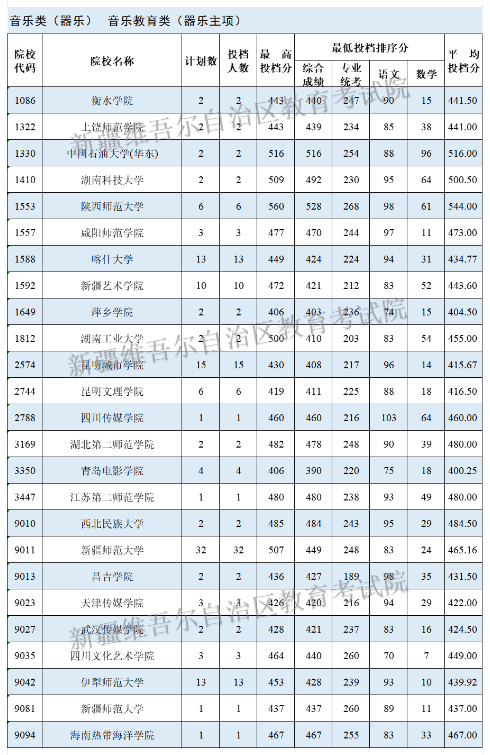 2024年新疆音乐类投档分数线（本科提前批艺术类B段、专科提前批艺术类）