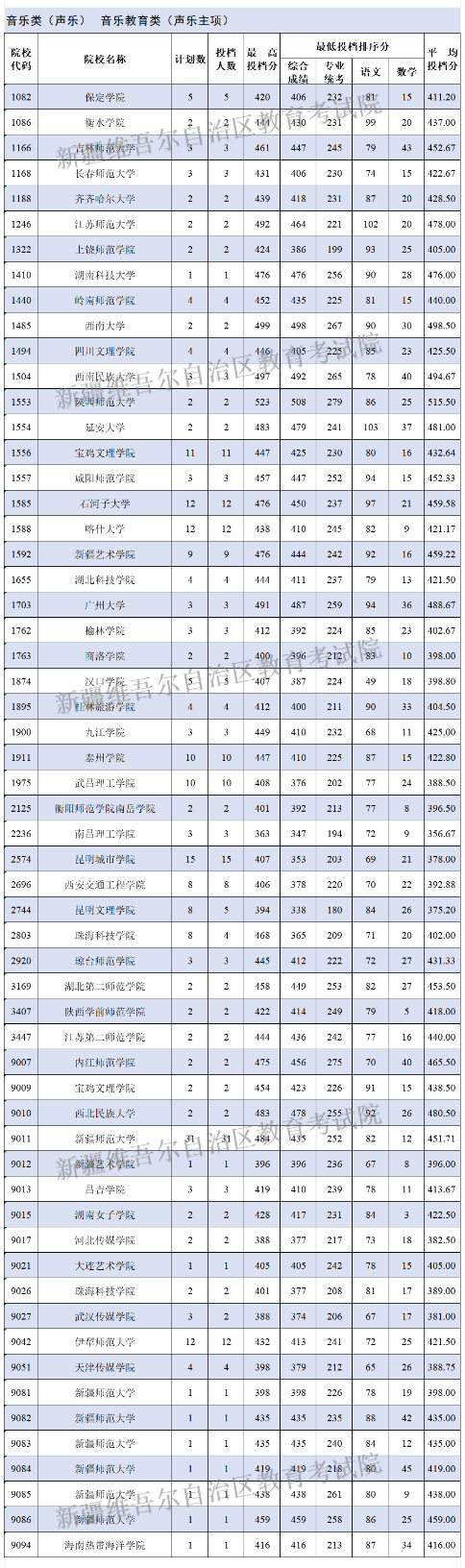 2024年新疆音乐类投档分数线（本科提前批艺术类B段、专科提前批艺术类）