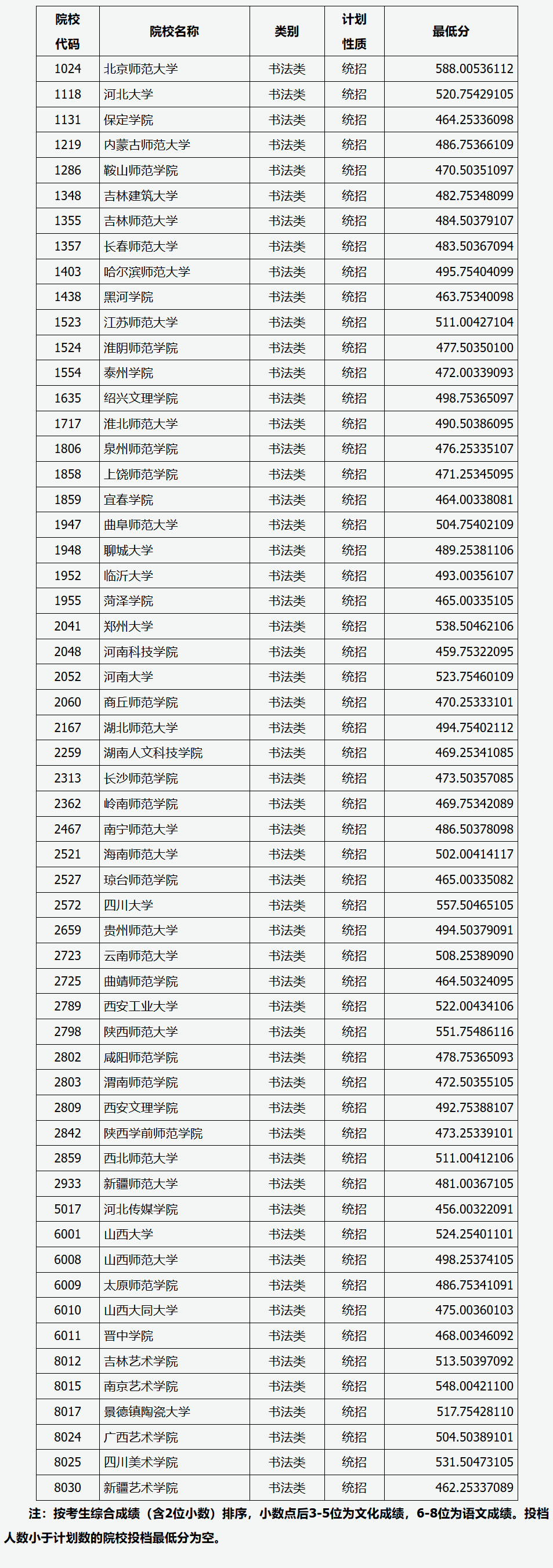 2024年山西书法类投档分数线（艺术本科批、第二批本科C类、专科批）