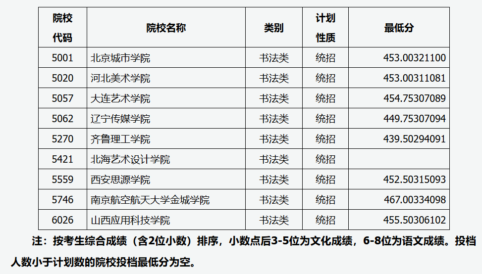 2024年山西书法类投档分数线（艺术本科批、第二批本科C类、专科批）