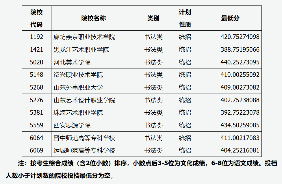 2024年山西书法类投档分数线（艺术本科批、第二批本科C类、专科批）