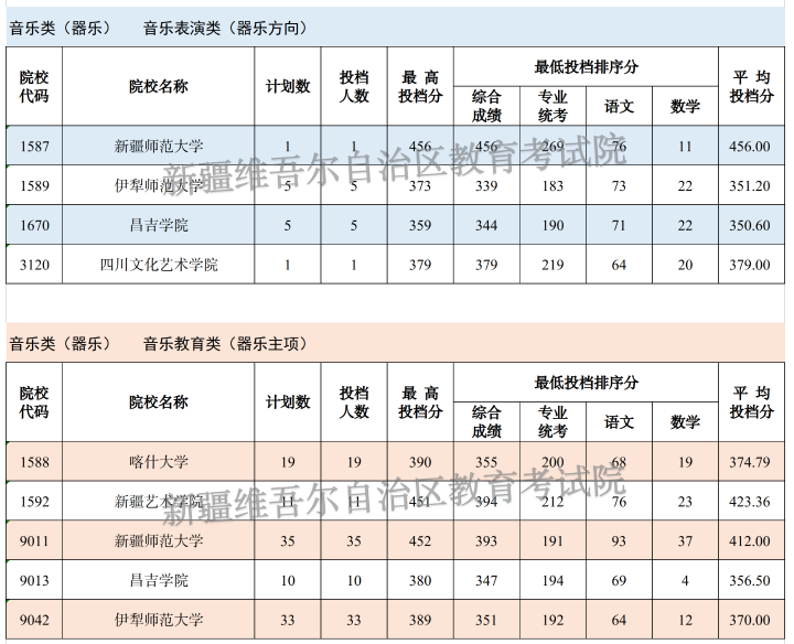 2024年新疆音乐类投档分数线（本科提前批艺术类B段、专科提前批艺术类）