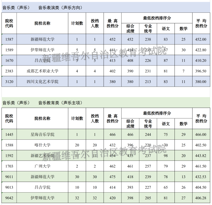 2024年新疆音乐类投档分数线（本科提前批艺术类B段、专科提前批艺术类）