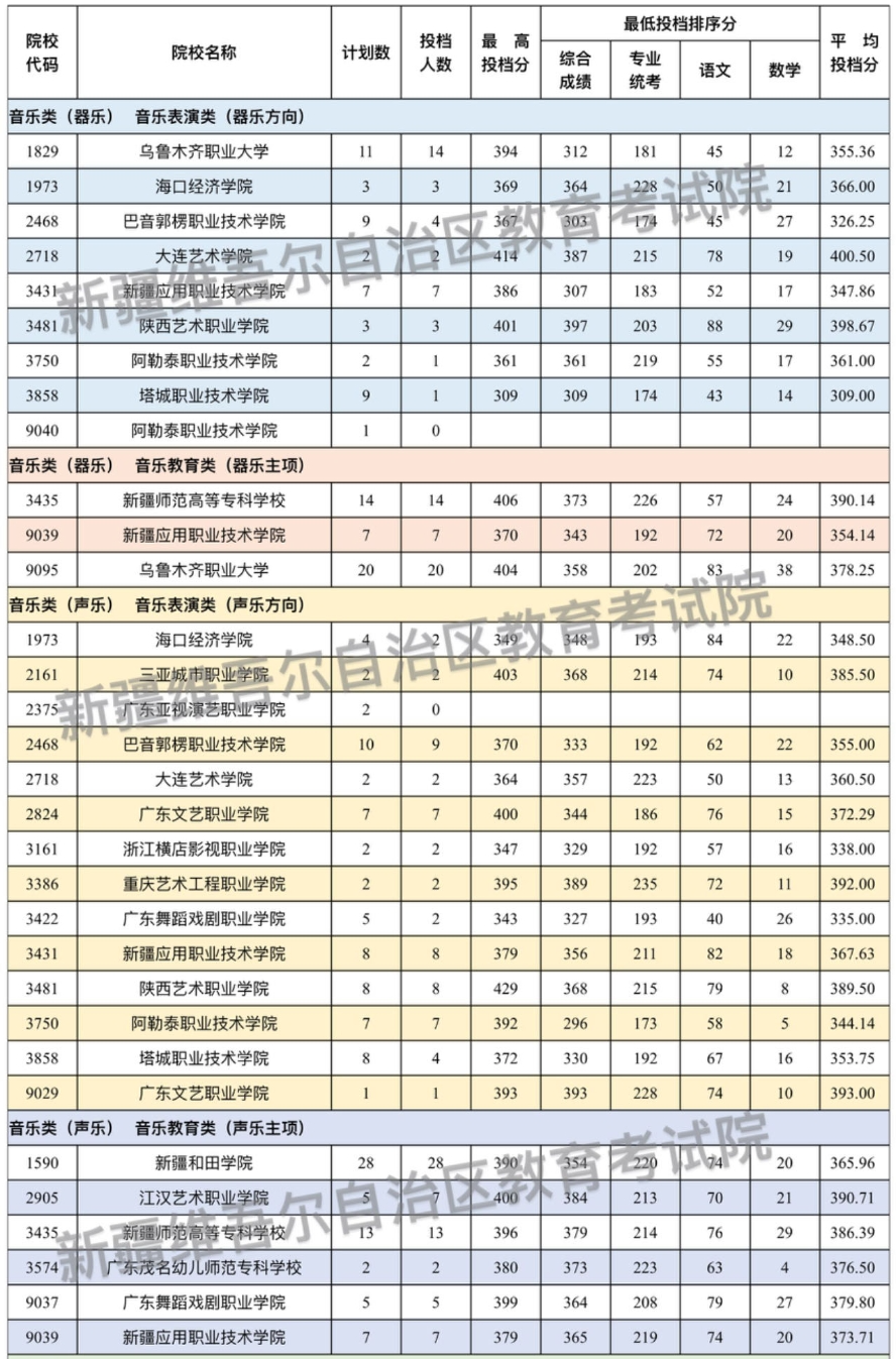 2024年新疆音乐类投档分数线（本科提前批艺术类B段、专科提前批艺术类）