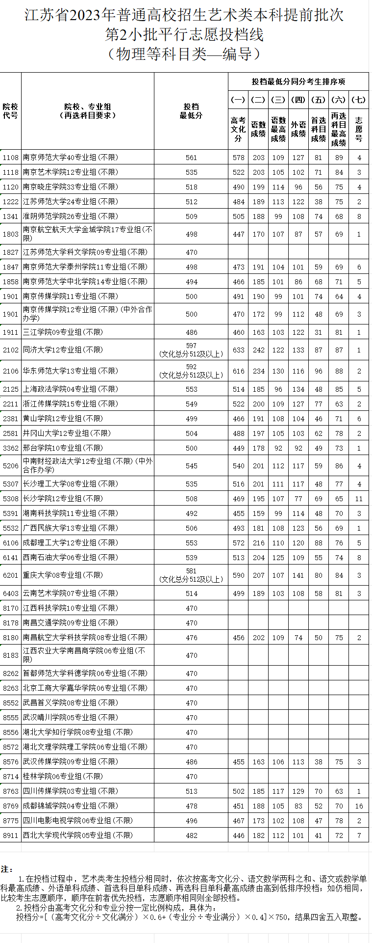 2023-2024年江苏表（导）演类投档分数线（艺术类本科提前批、艺术类专科批）