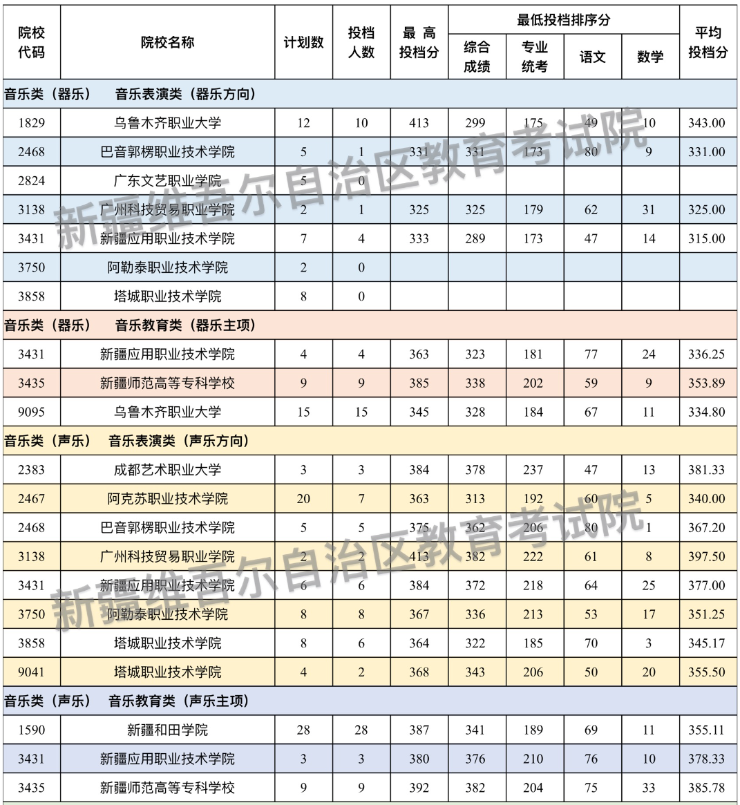 2024年新疆音乐类投档分数线（本科提前批艺术类B段、专科提前批艺术类）