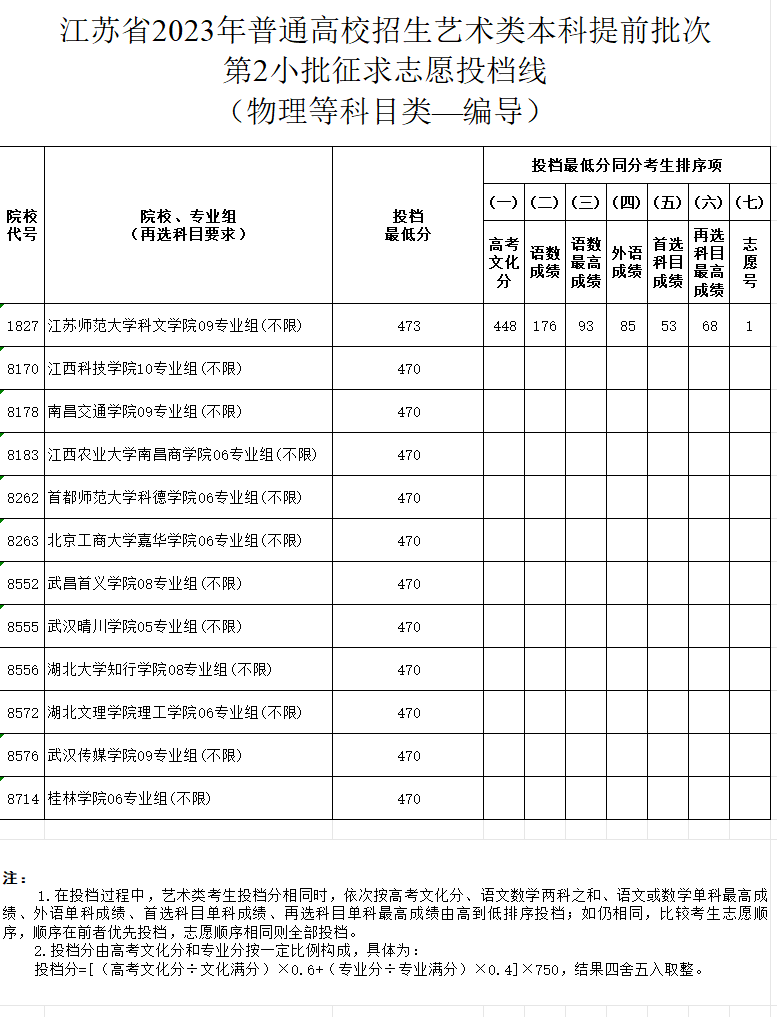 2023-2024年江苏表（导）演类投档分数线（艺术类本科提前批、艺术类专科批）