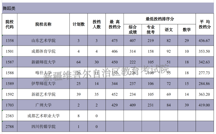 2024年新疆舞蹈类投档分数线（本科提前批艺术类B段、专科提前批艺术类）