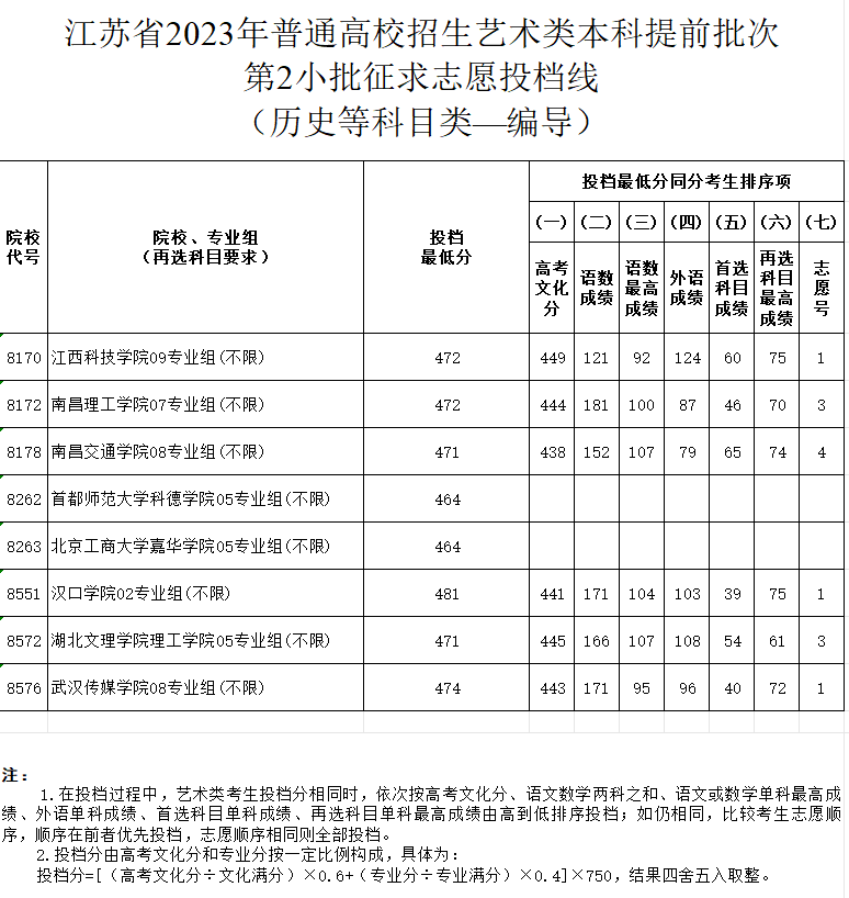 2023-2024年江苏表（导）演类投档分数线（艺术类本科提前批、艺术类专科批）