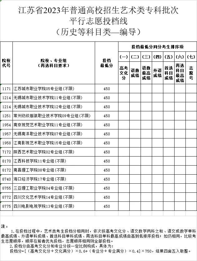 2023-2024年江苏表（导）演类投档分数线（艺术类本科提前批、艺术类专科批）