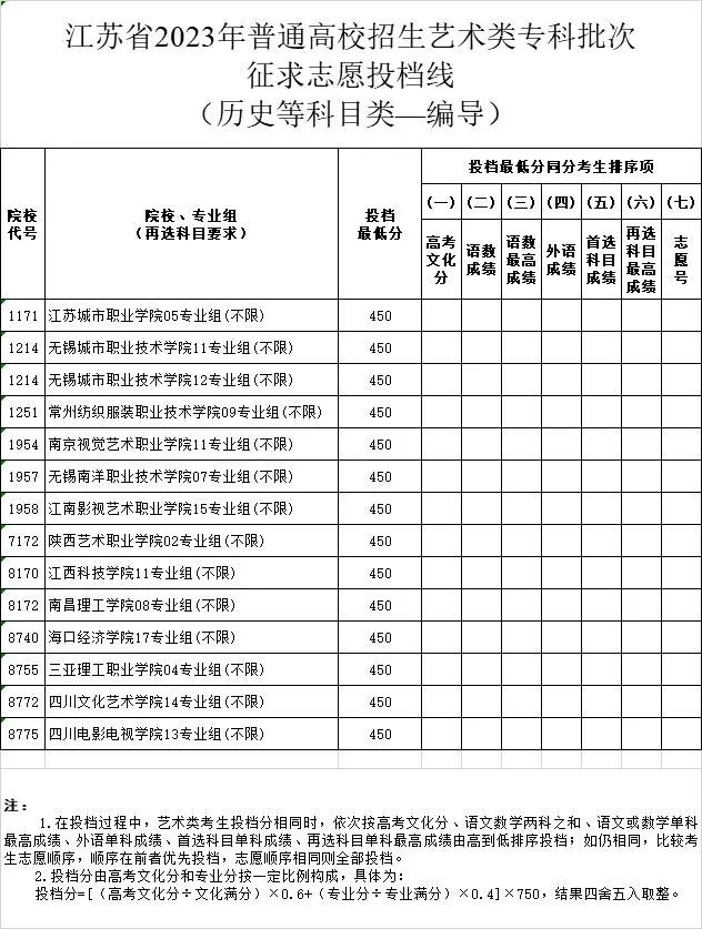 2023-2024年江苏表（导）演类投档分数线（艺术类本科提前批、艺术类专科批）