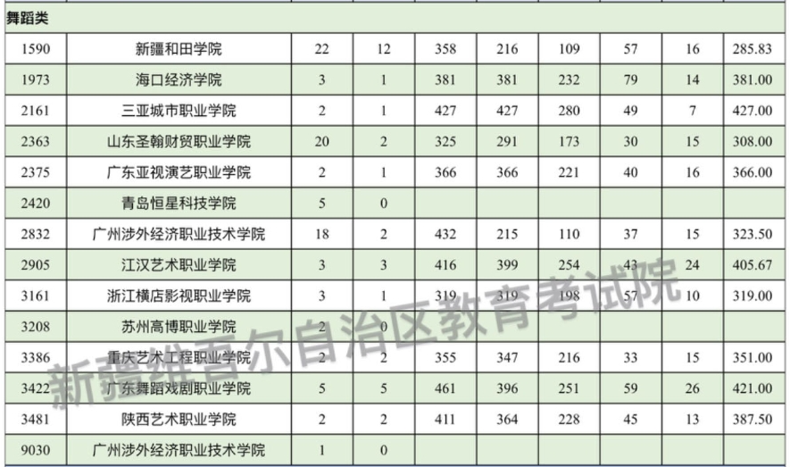 2024年新疆舞蹈类投档分数线（本科提前批艺术类B段、专科提前批艺术类）