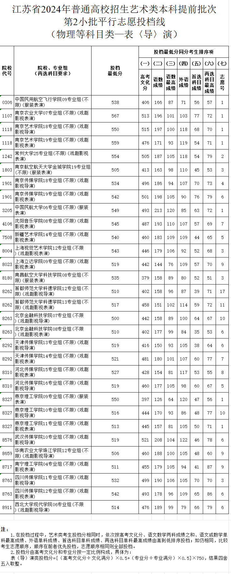 2023-2024年江苏表（导）演类投档分数线（艺术类本科提前批、艺术类专科批）