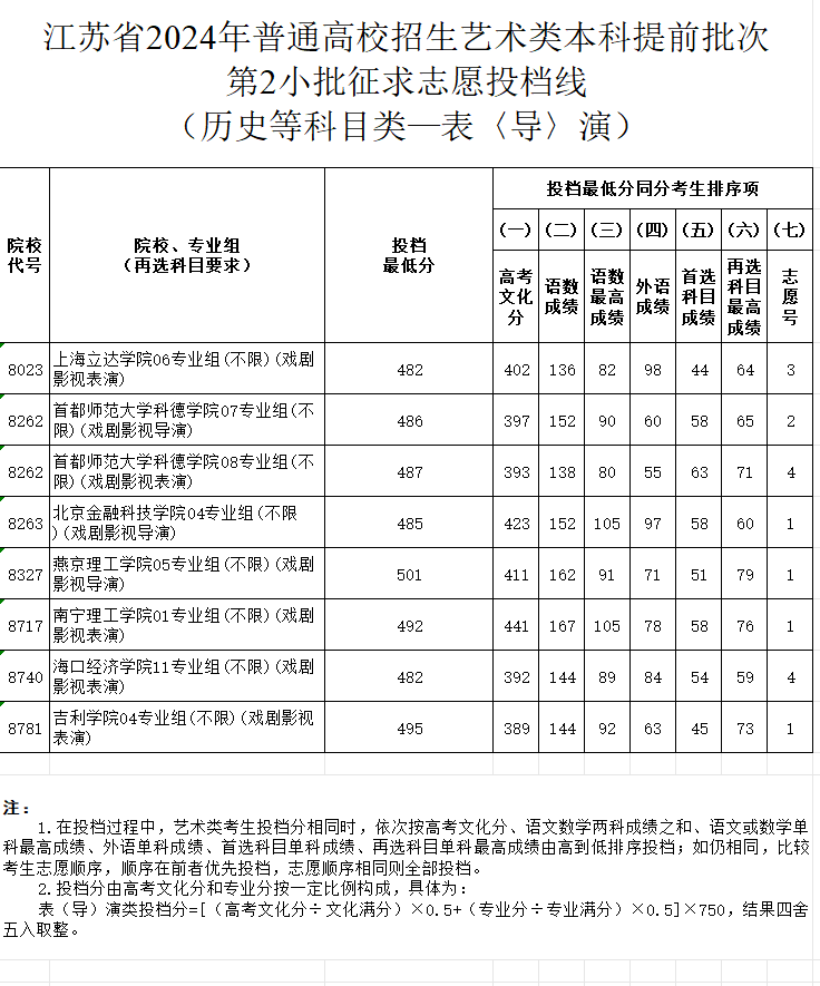 2023-2024年江苏表（导）演类投档分数线（艺术类本科提前批、艺术类专科批）