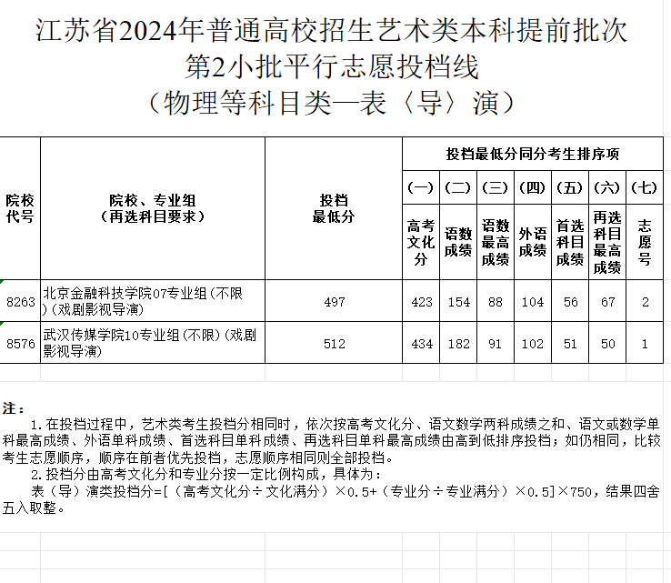 2023-2024年江苏表（导）演类投档分数线（艺术类本科提前批、艺术类专科批）