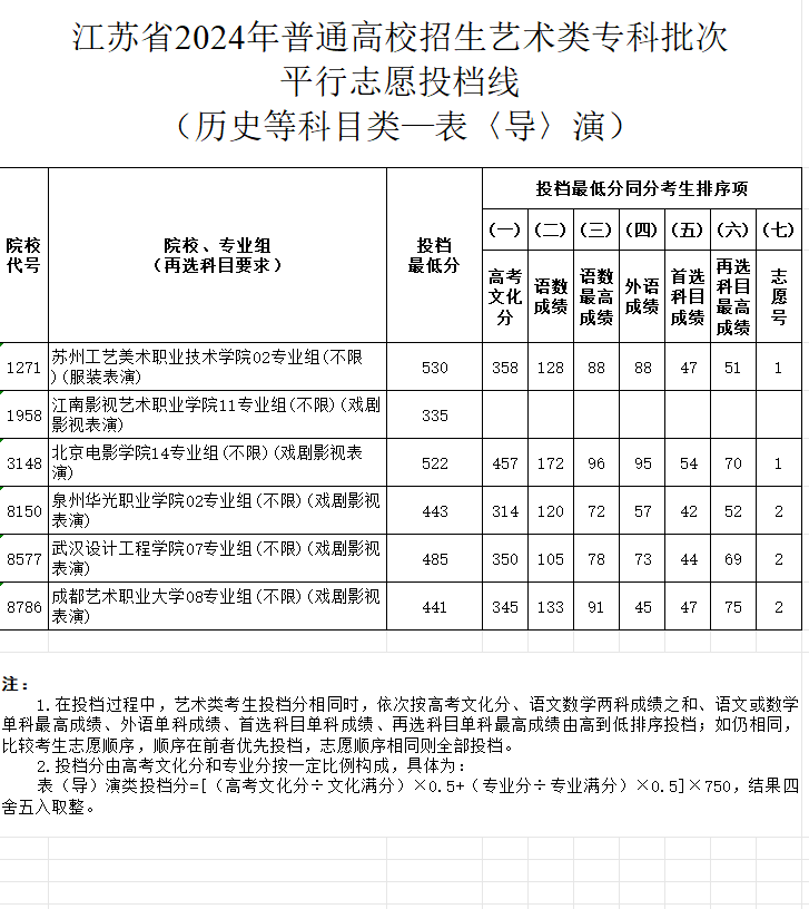 2023-2024年江苏表（导）演类投档分数线（艺术类本科提前批、艺术类专科批）