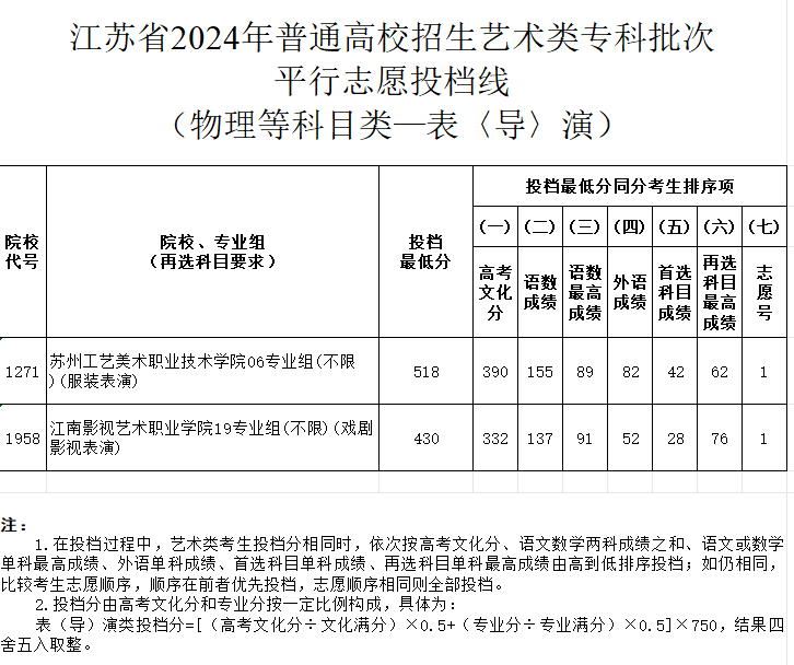 2023-2024年江苏表（导）演类投档分数线（艺术类本科提前批、艺术类专科批）