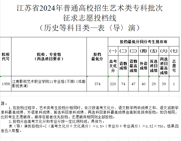 2023-2024年江苏表（导）演类投档分数线（艺术类本科提前批、艺术类专科批）