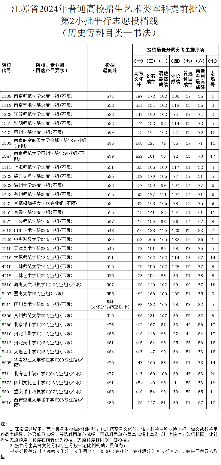 2024年江苏书法类投档分数线（艺术类本科提前批、艺术类专科批）