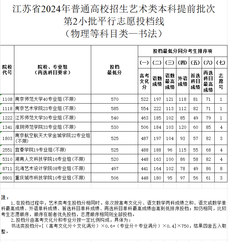 2024年江苏书法类投档分数线（艺术类本科提前批、艺术类专科批）