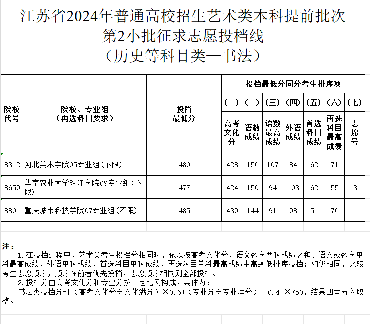 2024年江苏书法类投档分数线（艺术类本科提前批、艺术类专科批）