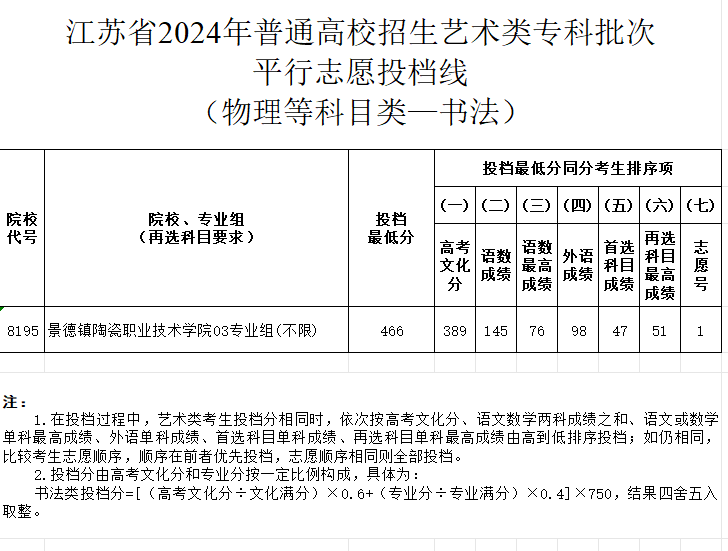 2024年江苏书法类投档分数线（艺术类本科提前批、艺术类专科批）