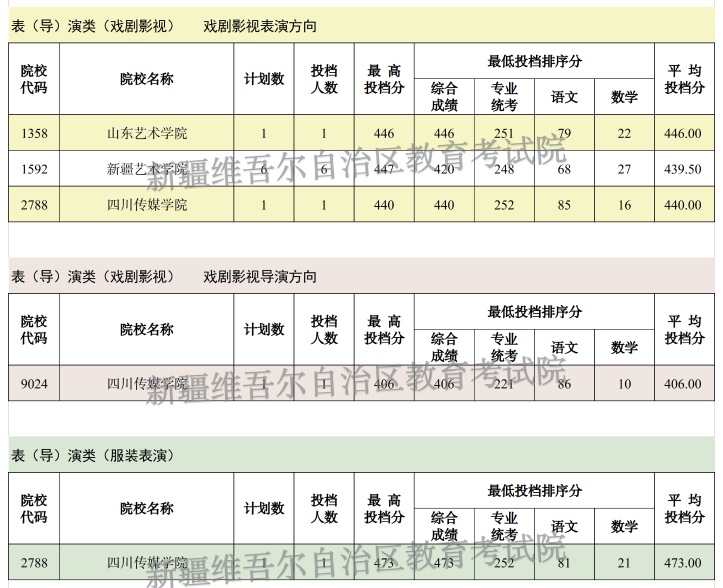 2024年新疆表（导）演类投档分数线（本科提前批艺术类B段、专科提前批艺术类）