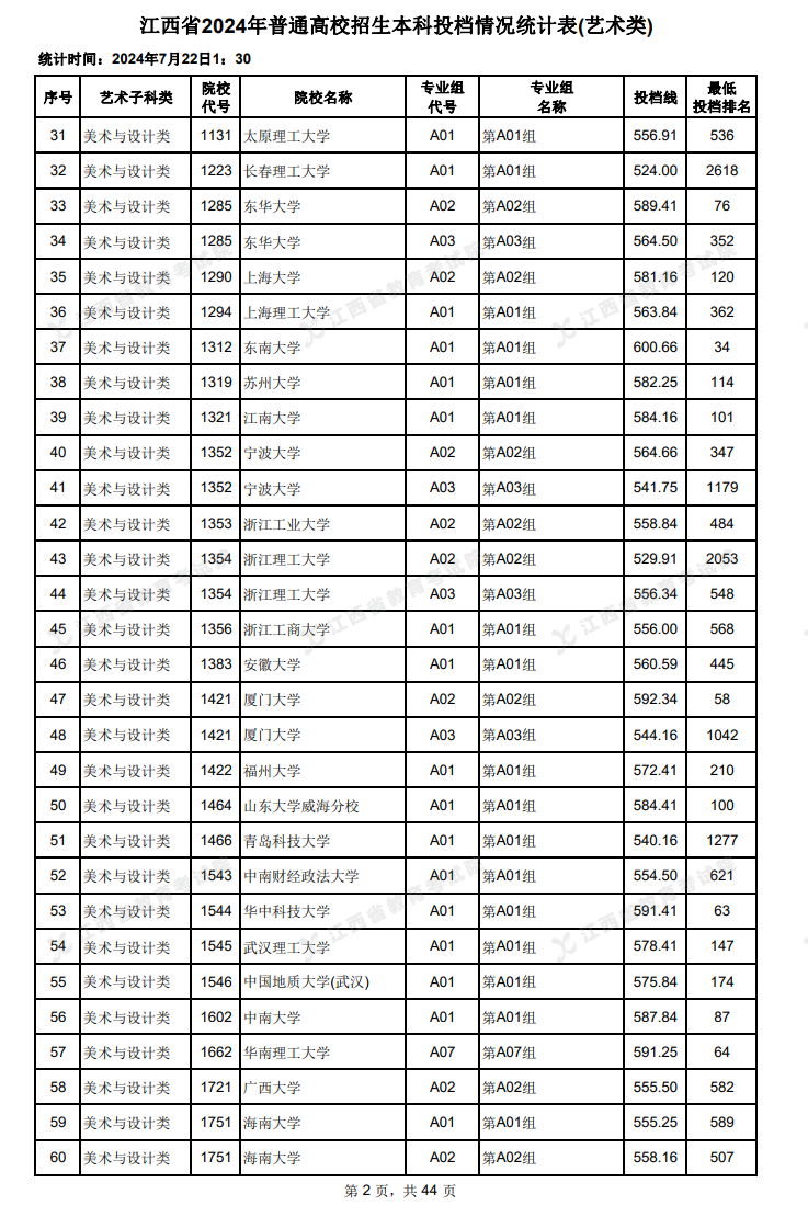 2024年江西艺术类投档分数线（本科-美术与设计类、音乐类、舞蹈类...）