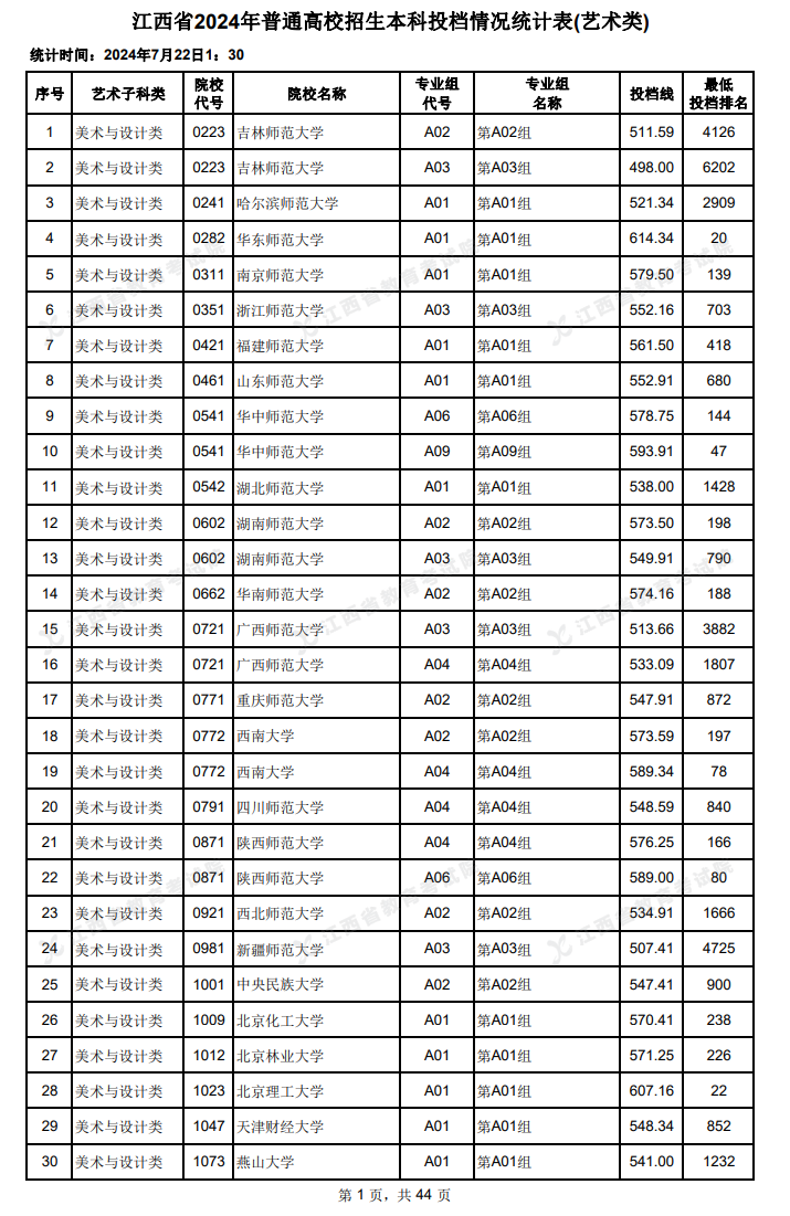 2024年江西艺术类投档分数线（本科-美术与设计类、音乐类、舞蹈类...）