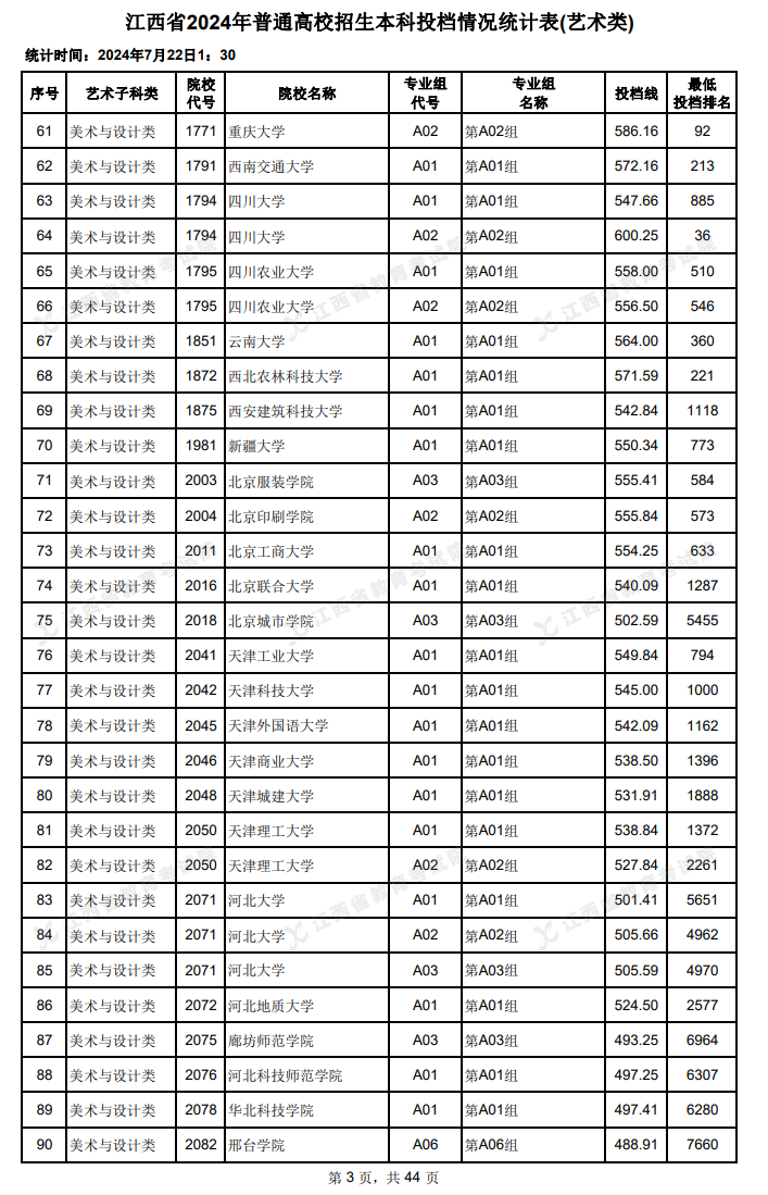 2024年江西艺术类投档分数线（本科-美术与设计类、音乐类、舞蹈类...）